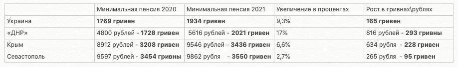 минимальная пенсия в 2021 году