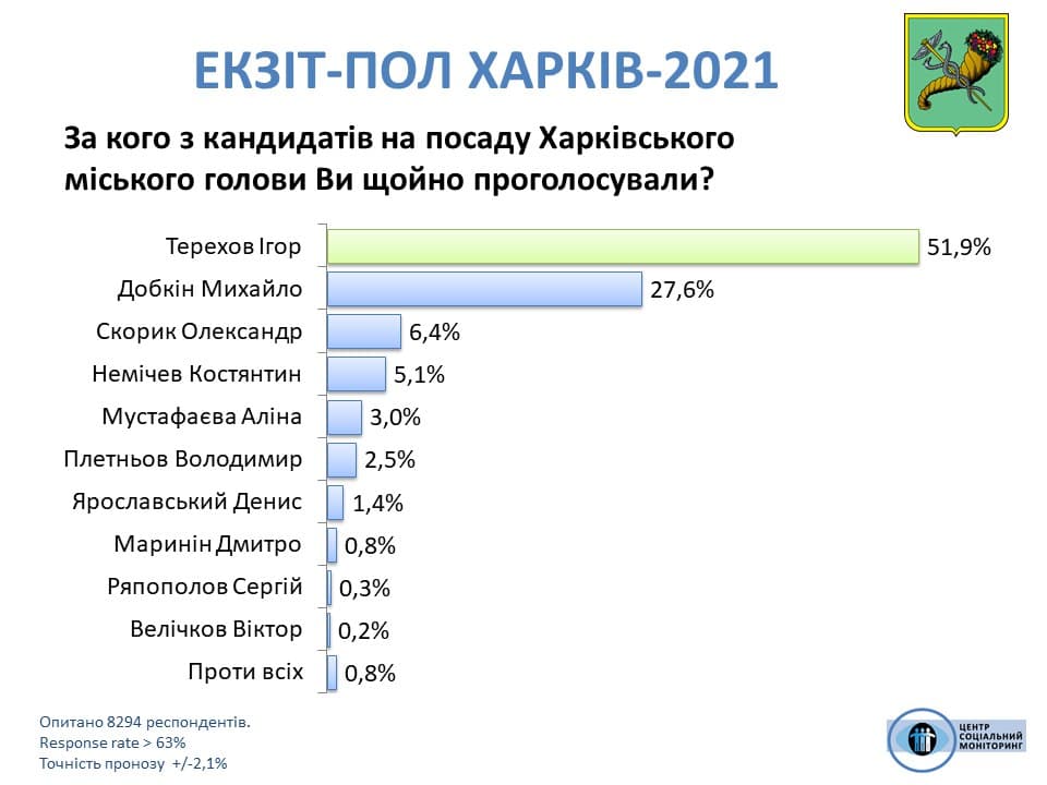 экзитпол по выборам мэра Харькова - Соцмониторинг