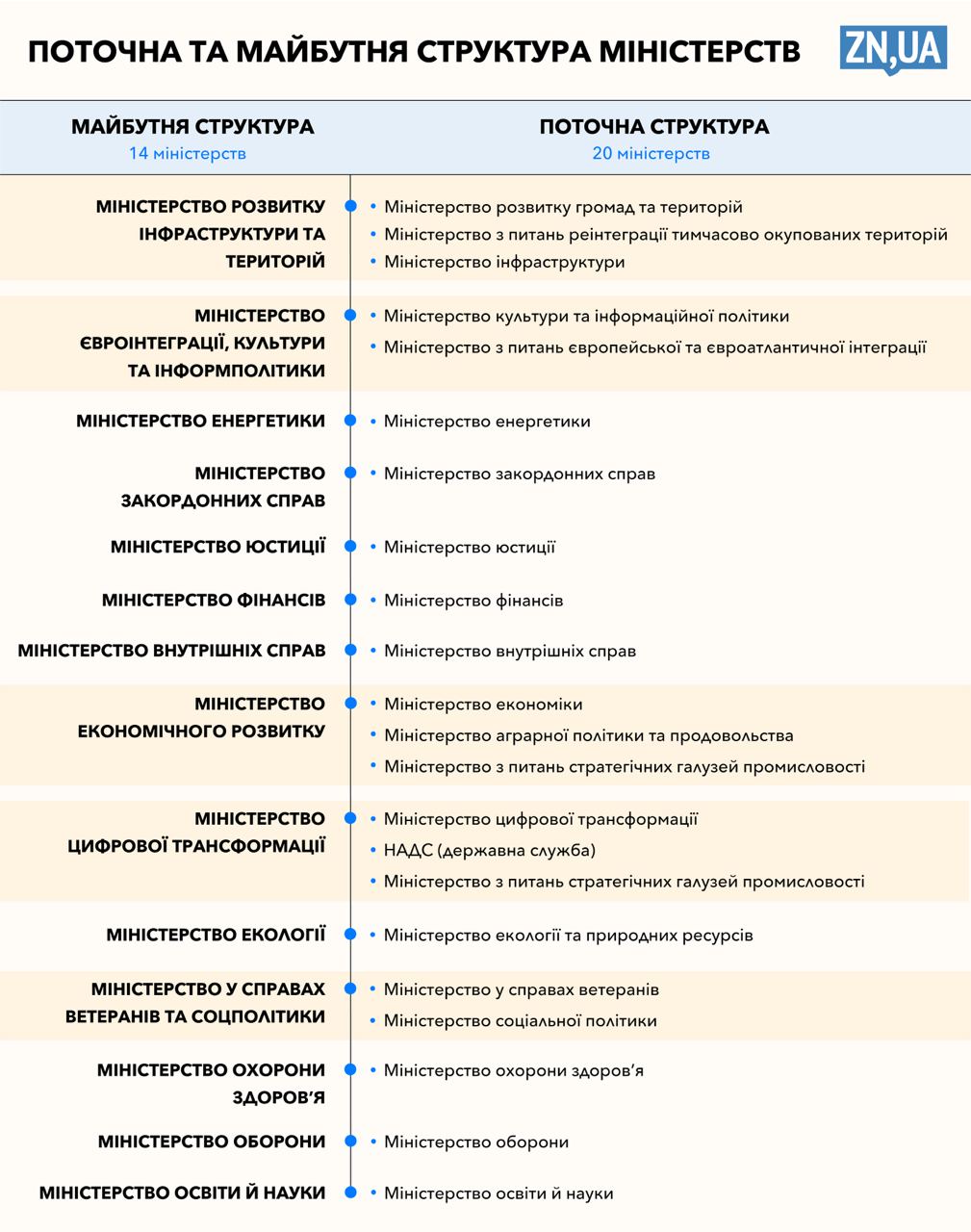 Структура Кабмина