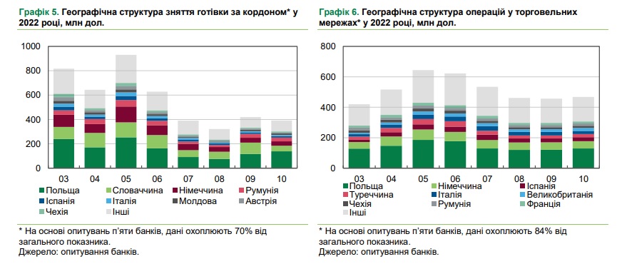 Где украинцы снимали наличные