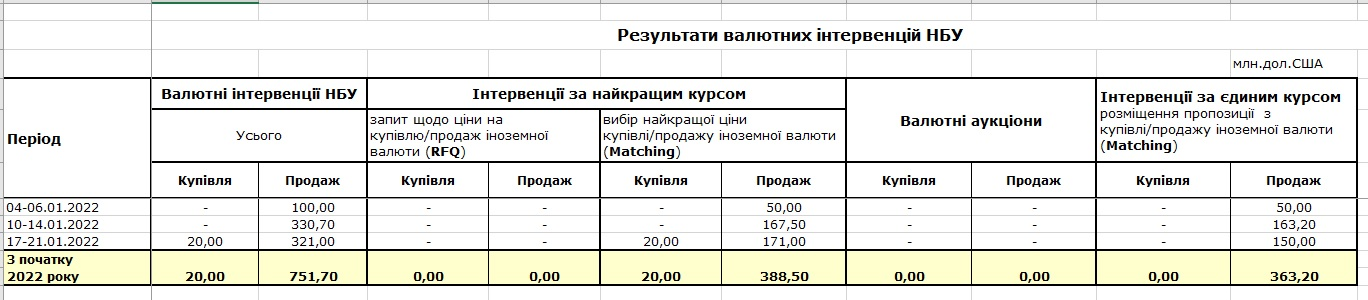 валютные интервенции НБУ 21 января 2022 года