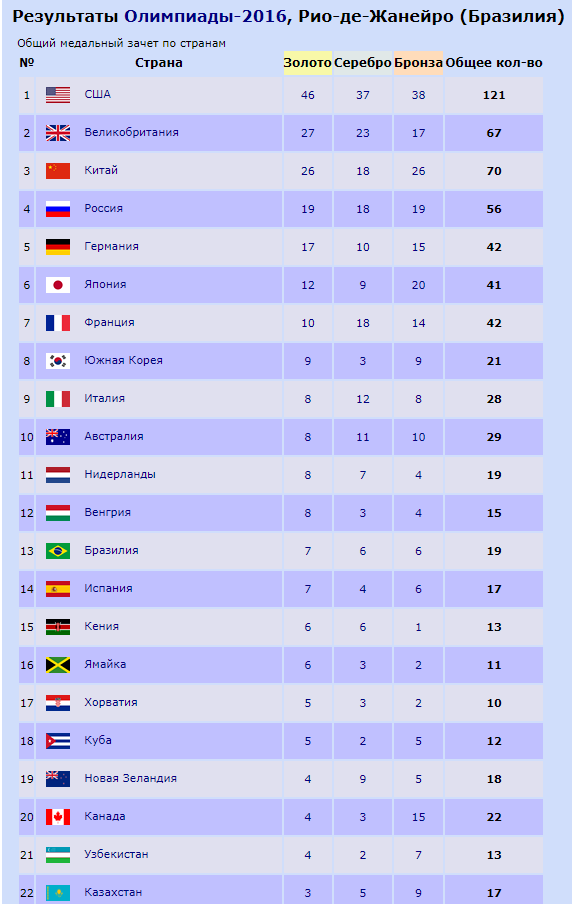 В Рио-2016 Украина была 31-й