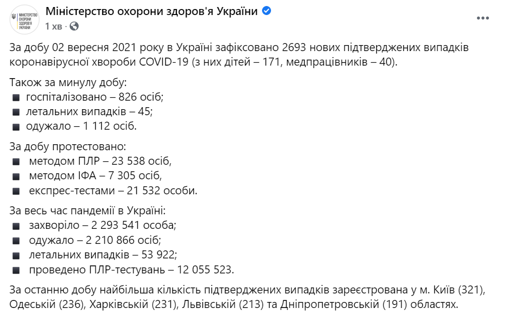 В Украине резкий рост новых зараженных. Данные 3 сентября