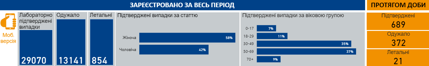 Данные по коронавирусу в Украине на 11 июня 