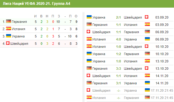 Положение команд в группе А4 Лиги наций перед последним туром