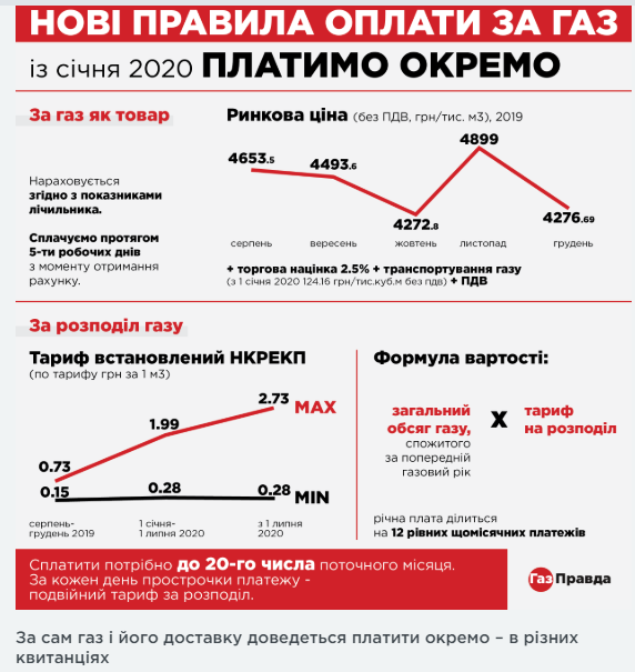 Новые правила оплаты за газ