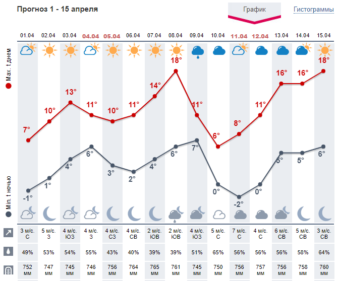 Прогноз погоды на апрель