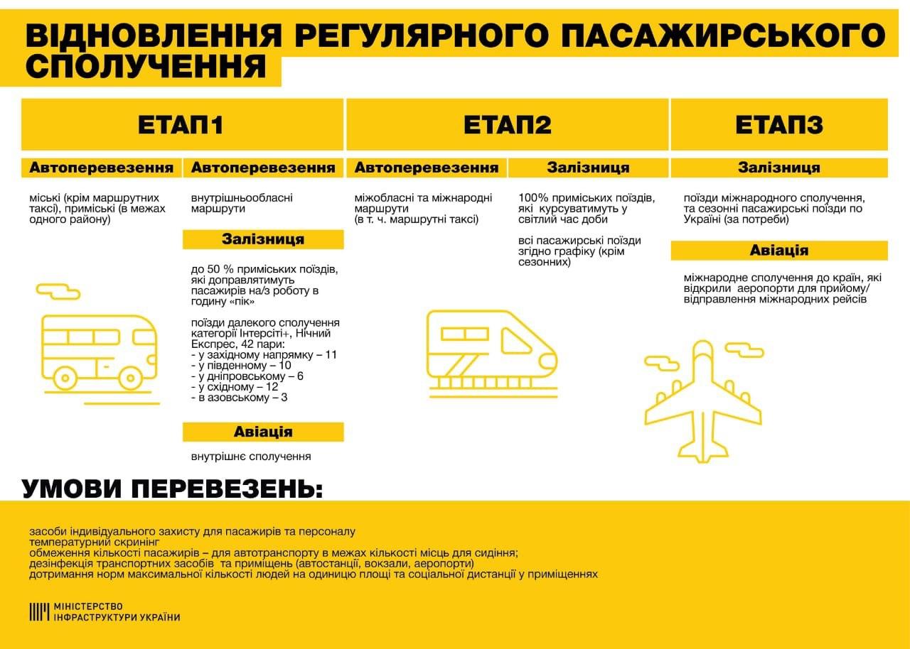 коли запустять транспорт в Україні