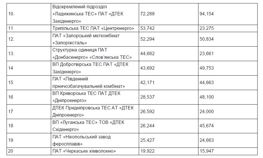 Данные Минэкоэнерго. Фото: Скриншот с сайта министерства