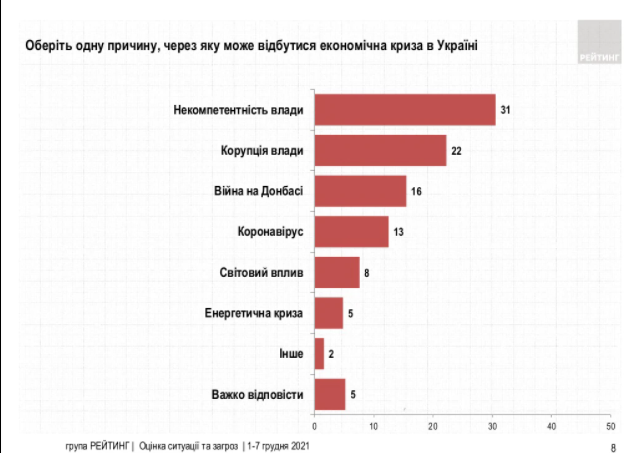 данные опроса украинцев