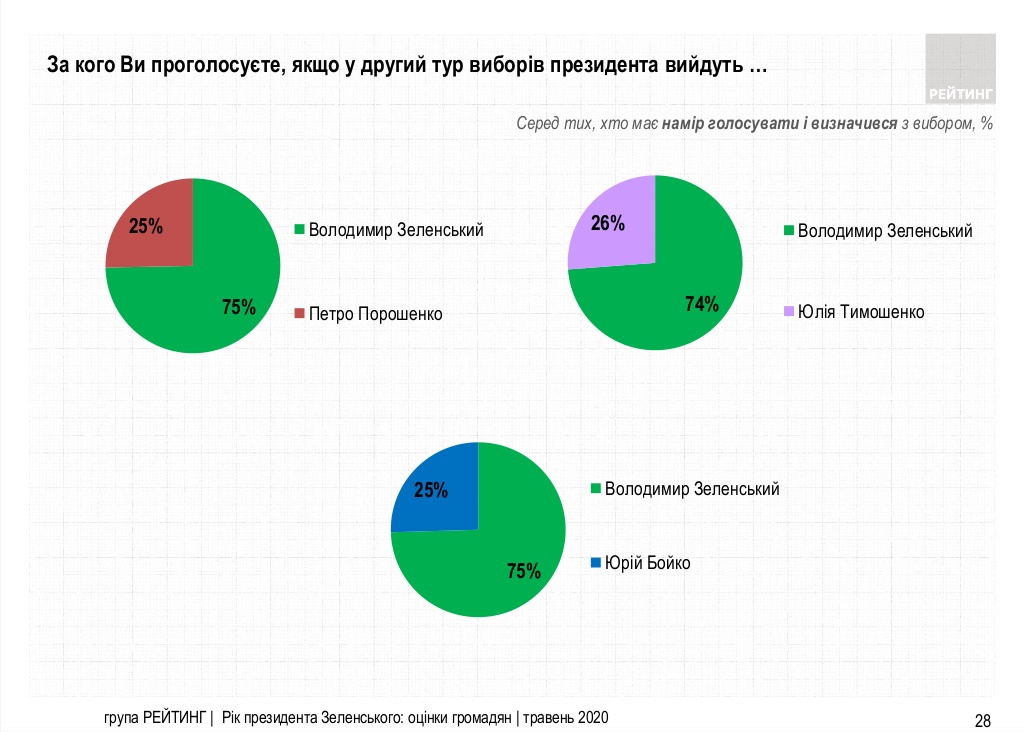 За кого украинцы голосовали бы на выборах президента в мае 2020. Опрос "Рейтинга"