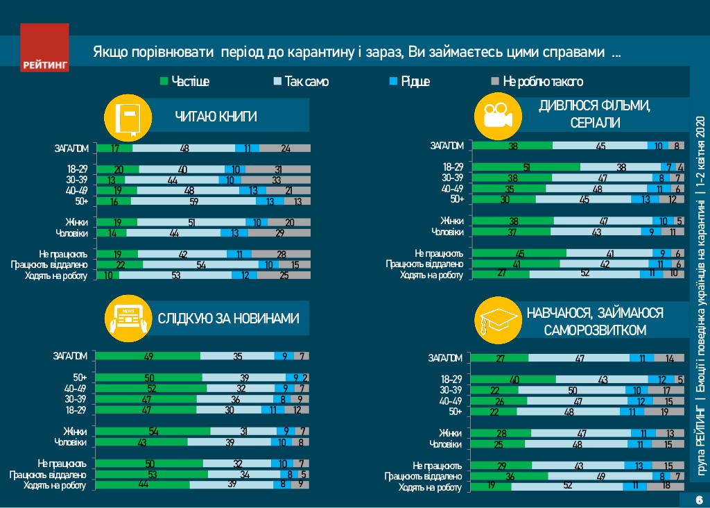 Чем занимаются украинцы на карантине - опрос