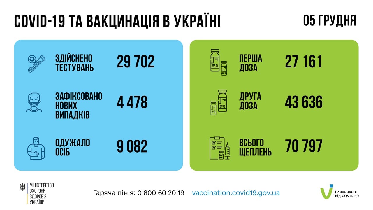 Коронавирус в Украине 6 декабря. Скриншот сообщения