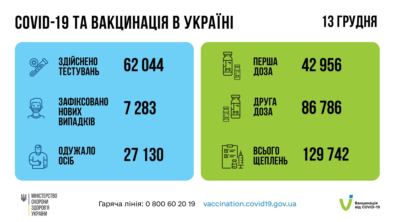 Коронавирус в Украине 14 декабря. Скриншот сообщения Минздрава