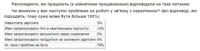 Опрос КМИС о проблемах на работе из-за карантина