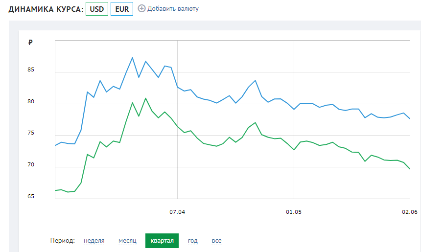 Курс рубля в текущем квартале. Инфографика: banki.ru