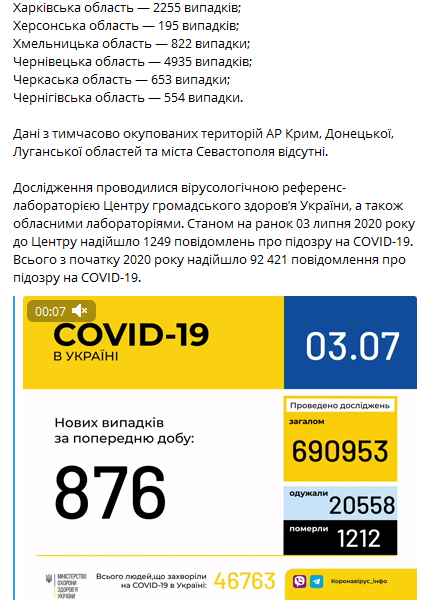 Коронавирус в Украине 3 июля. Статистика Минздрава по регионам