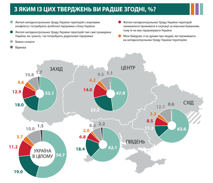 Что украинцы думают про Донбасс. Опрос КМИС