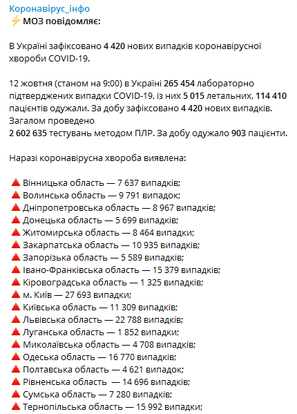 Статистика коронавируса по регионам Украины на 12 октября. Скриншот телеграм-канала Коронавирус инфо