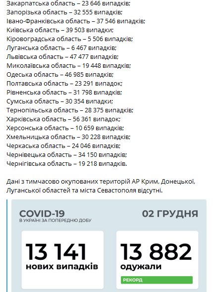 Статистика коронавируса в Украине на 2 декабря. Скриншот телеграм-канала Коронавирус инфо