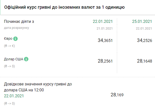 Курс НБУ на 25 января. Скриншот: bank.gov.ua