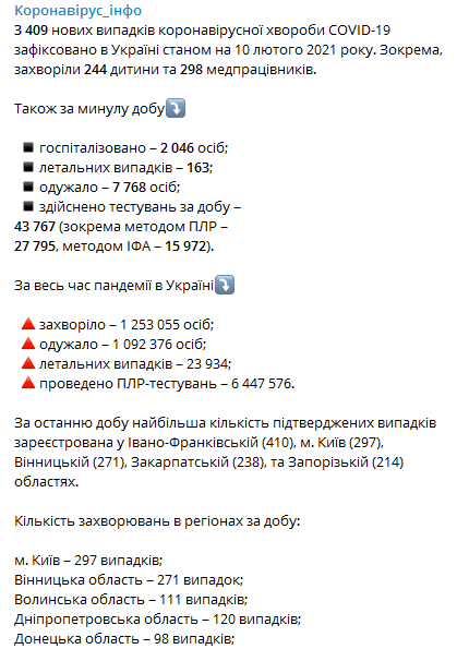 Статистика распространения коронавируса по регионам Украины за сутки