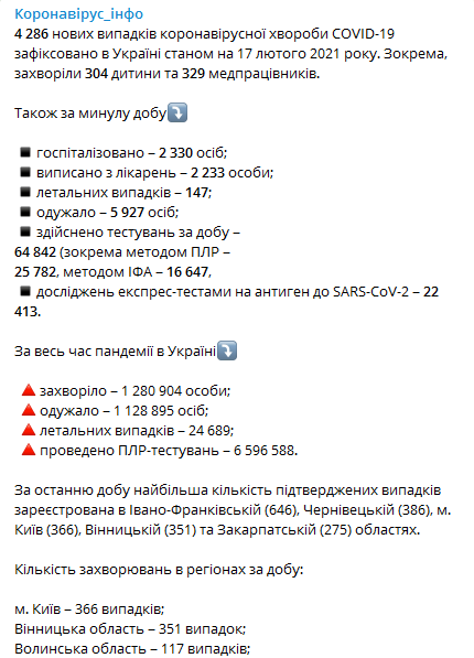 Статистика распространения коронавируса по регионам Украины за сутки. Телеграм-канал Коронавирус инфо