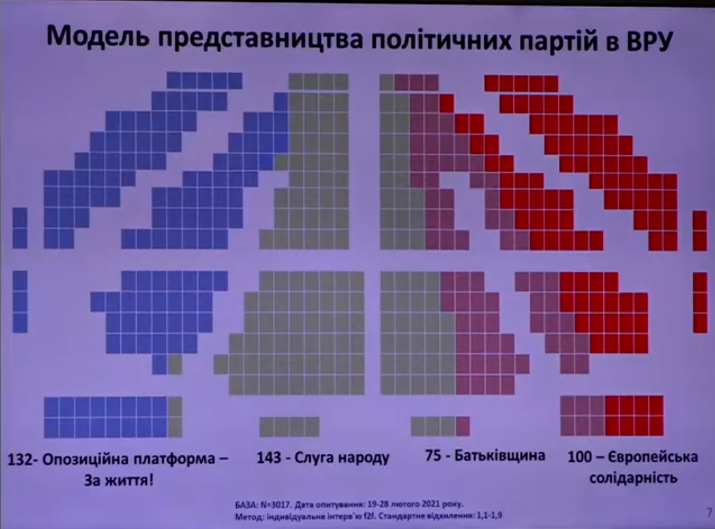 Рейтинг партий, февраль 2021 года, Социальный мониторинг