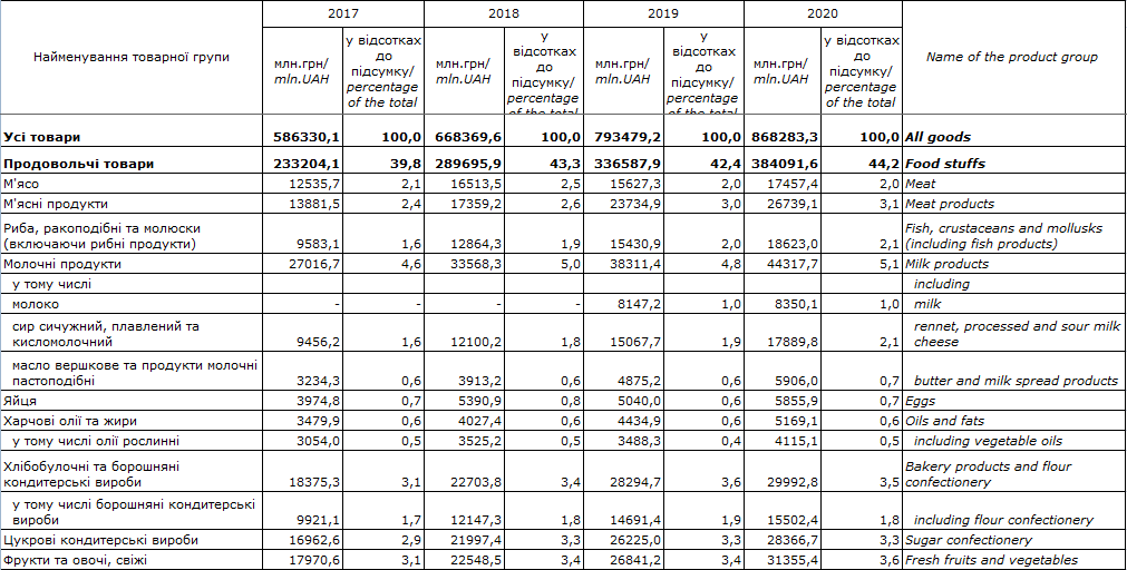 Траты украинцев на продукты в 2020 году. Скриншот Госстат
