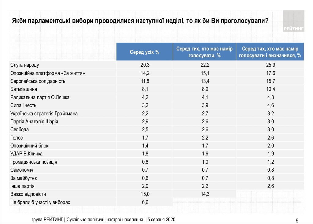 Рейтинг партий в августе-2020. Инфографика: группа Рейтинг