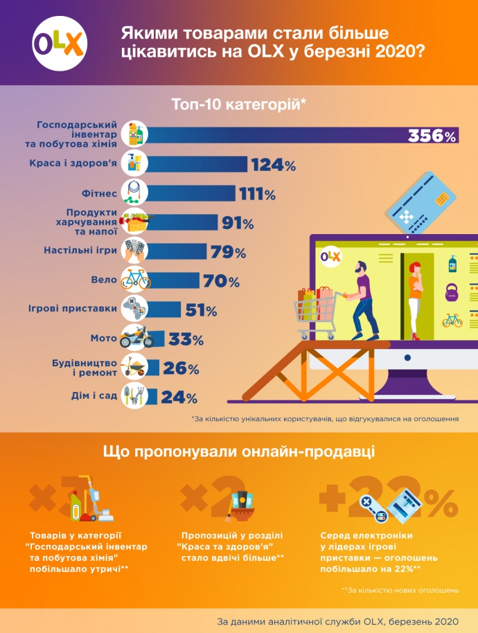 Инфографика: По данным аналитической службы ОЛХ за март 2020