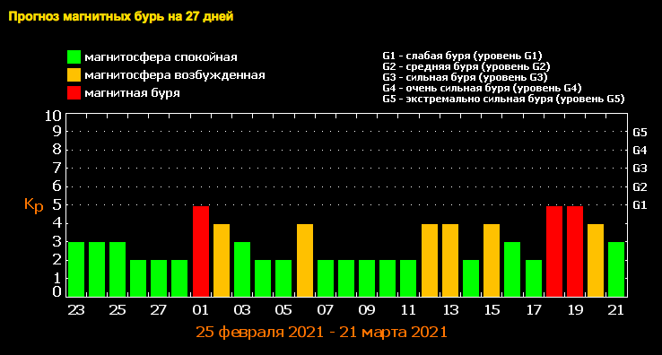 магнитные бури март 2021