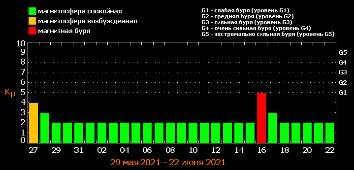 магнитные бури июнь 2021