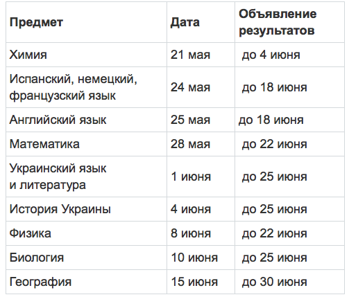 ЗНО 2021 результати