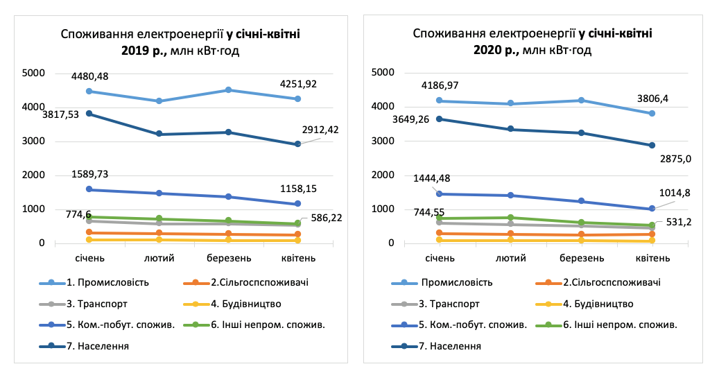 График потребления электроэнергии. Facebook