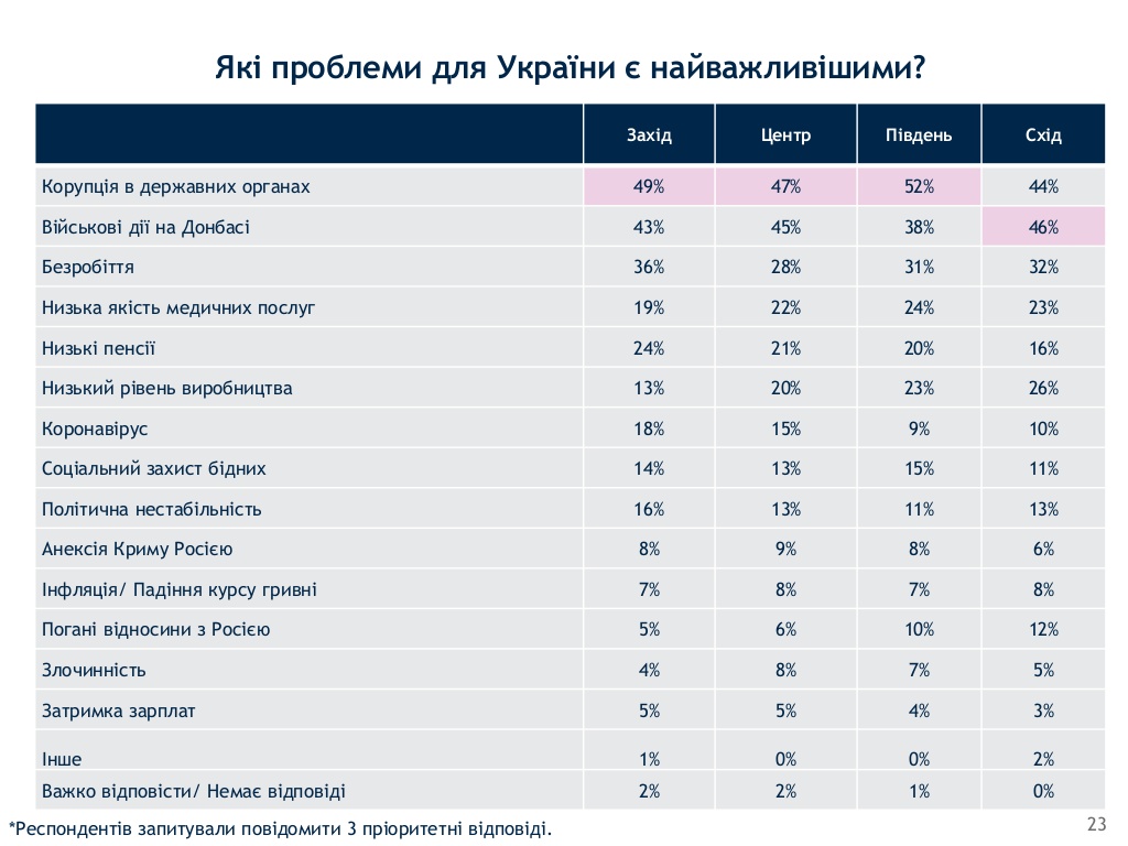 Опрос соцгруппы Рейтинг