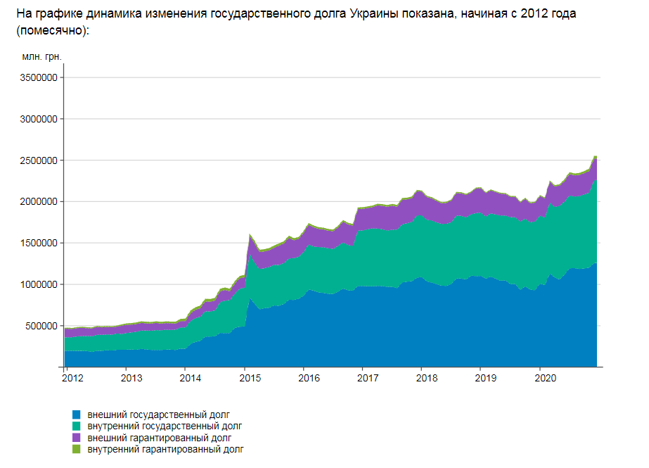 График динамики долга