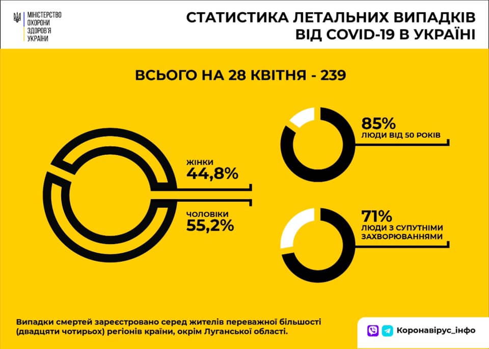 Структура смертности от коронавируса