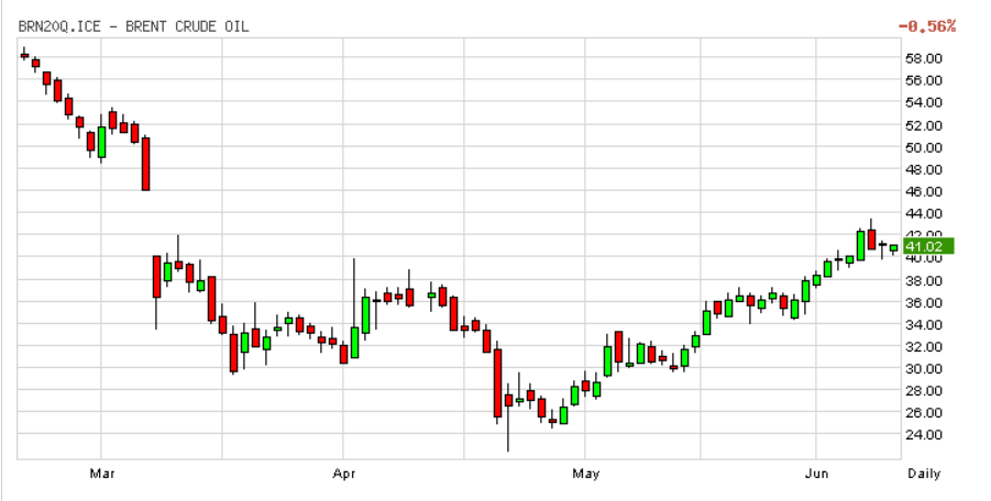 Цена нефти марки Brent 