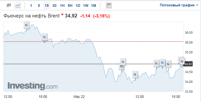 Цена нефти Brent 