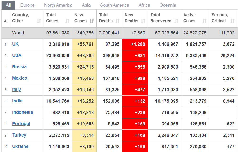 Таблица прироста новых случаев заражений в мире