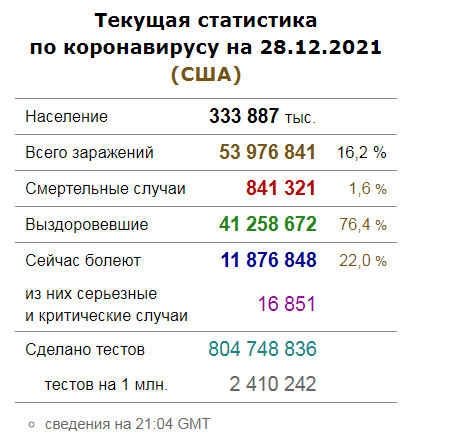 Коронавирус в США 28 декабря