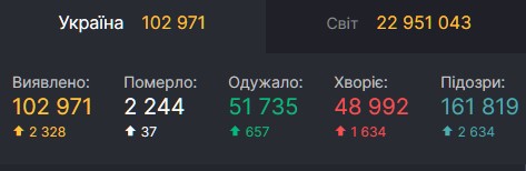 Украина установила новый рекорд по количеству зараженных коронавирусом. Фото: covid19.rnbo.gov.ua