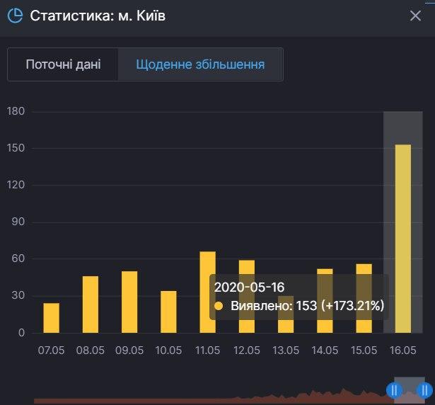 Вспышка заболеваемости коронавирусом в Киеве. Фото: covid19.rnbo.gov.ua