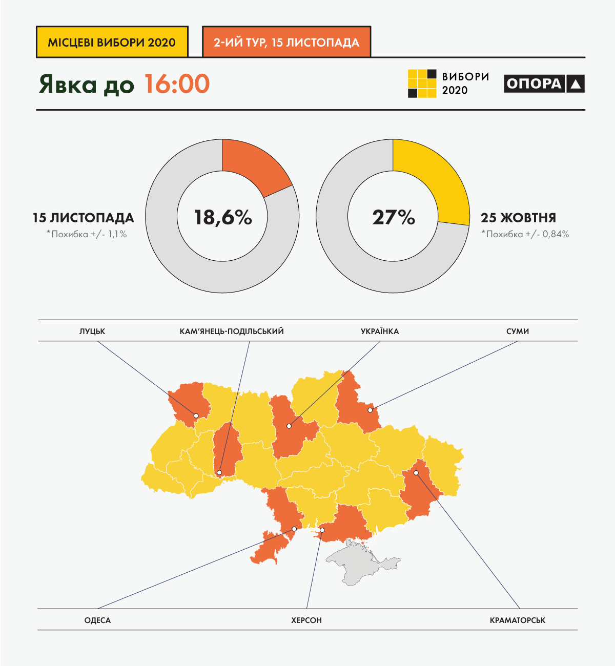 Явка на выборах мэров на 16:00 превысила 18% - Опора. Скриншот: Опора в Фейсбук