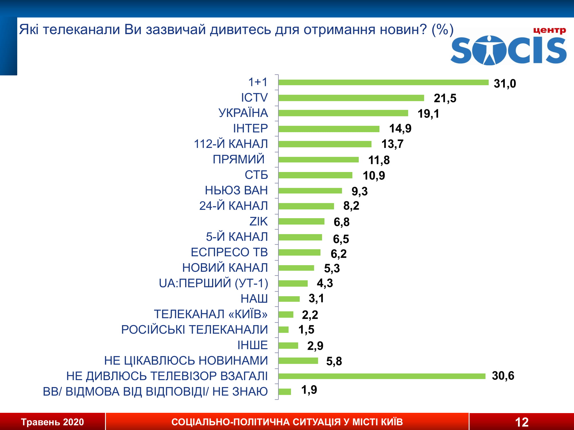 Оценка настроений жителей Киева. Инфографика: Социс