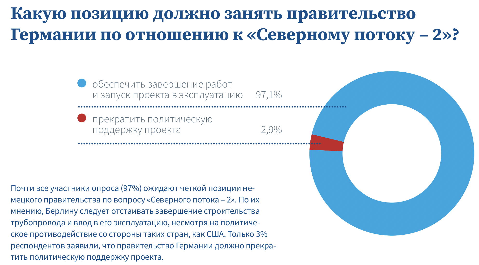 Треть немецких компаний, работающих в России, считают "Северный поток-2" незаменимым для Европы