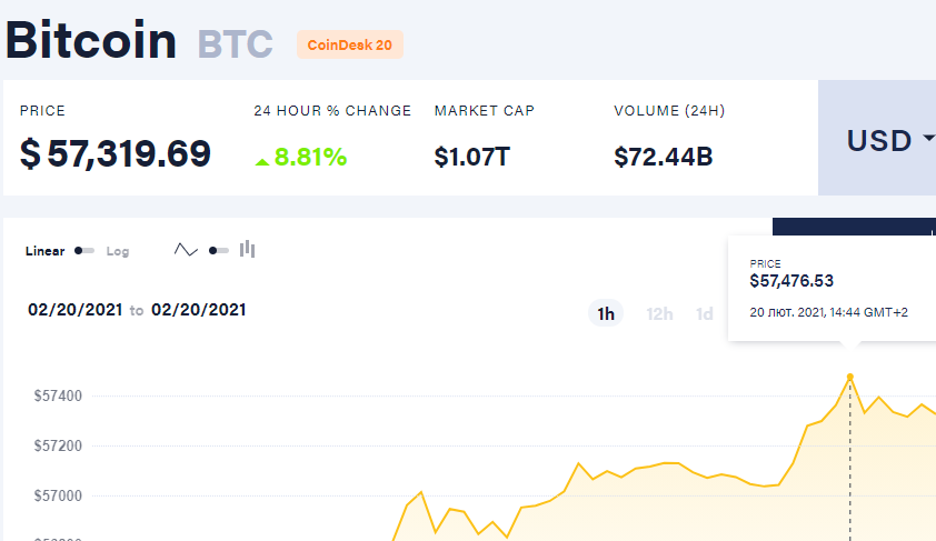 Биткоин впервые в истории подорожал до 57 тысяч долларов. Скриншот: Коиндеск