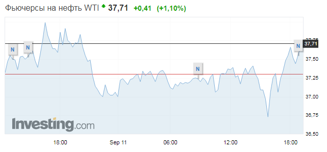 Нефть в пятницу подорожала, но может продемонстрировать максимальное падение за 3 месяца. Скриншот: Investing