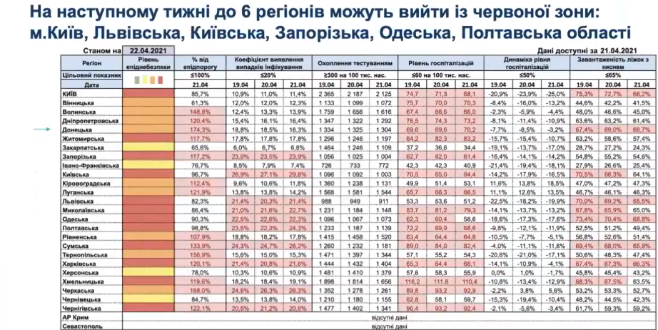 На следующей неделе "красную" зону могут покинуть шесть регионов Украины - KSE. Скриншот